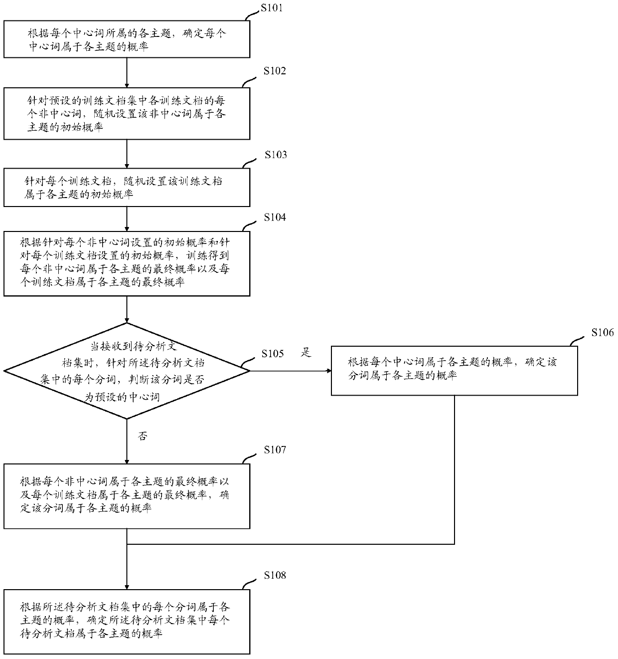 A document analysis method and device