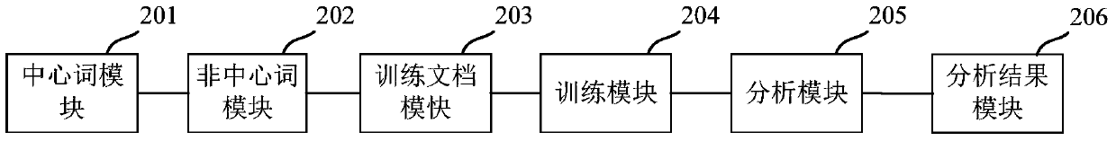 A document analysis method and device