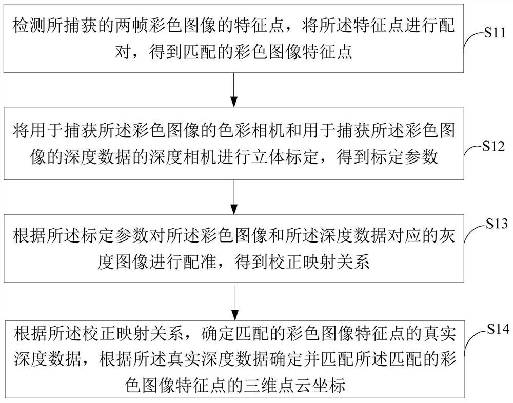 A 3D point cloud matching method and system thereof