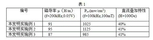 Mu90 iron, silicon and nickel magnetic powder core material and method for manufacturing same
