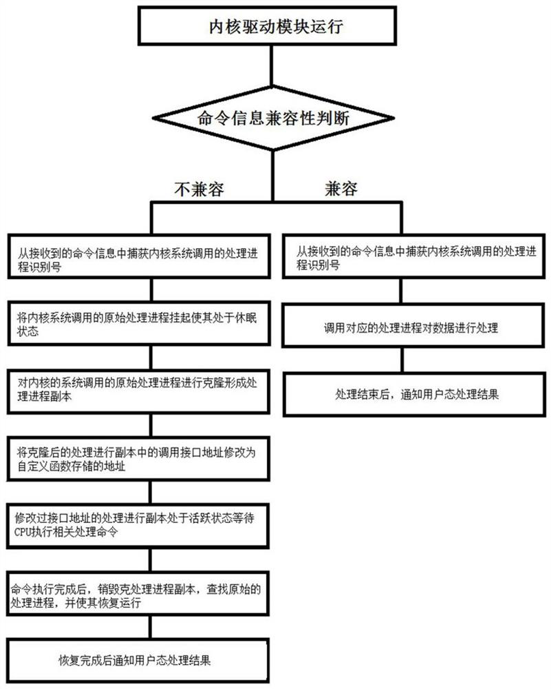 Method and system for improving software compatibility for linux system