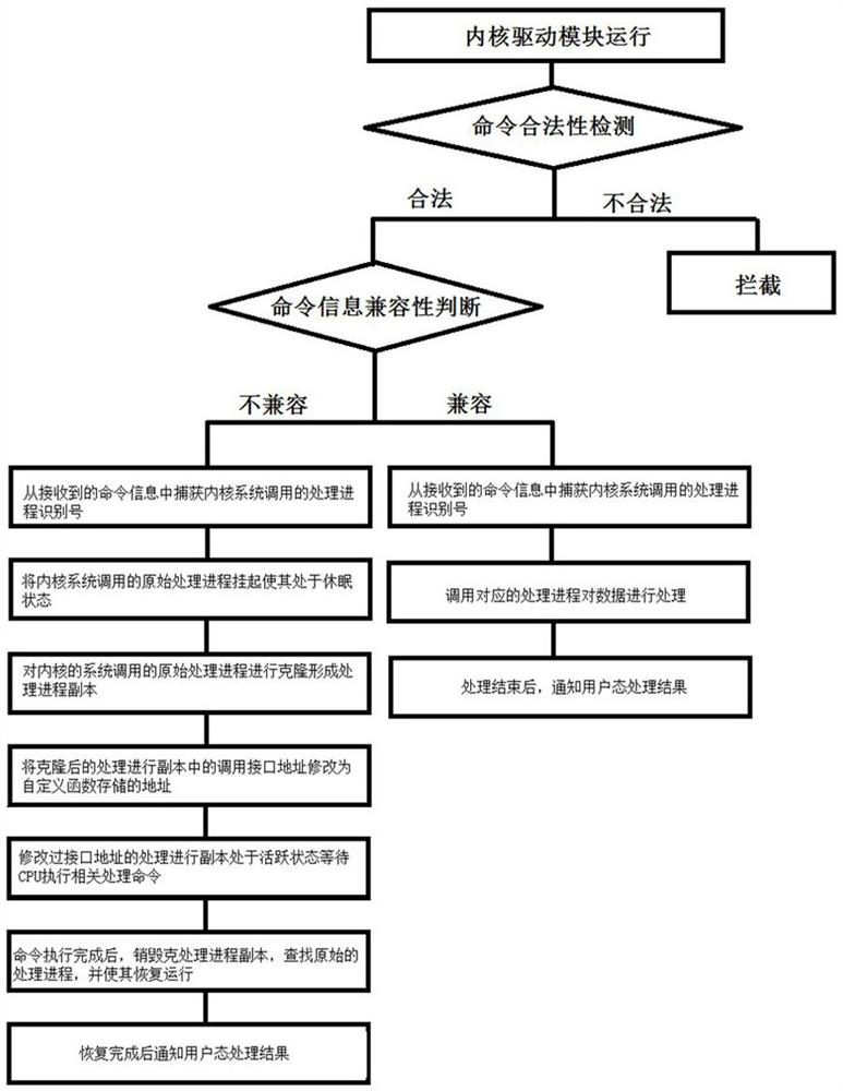 Method and system for improving software compatibility for linux system