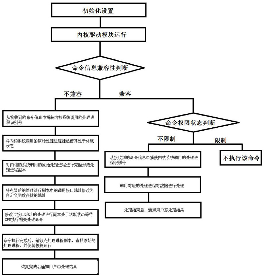 Method and system for improving software compatibility for linux system