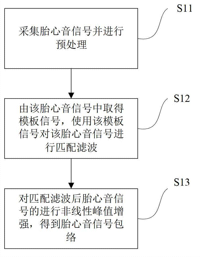 Method and device for acquiring fetal heart sound signal envelope