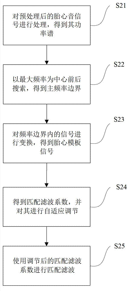 Method and device for acquiring fetal heart sound signal envelope