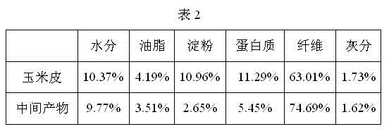 Preparation method of water-insoluble corn dietary fiber with high oil-holding capacity