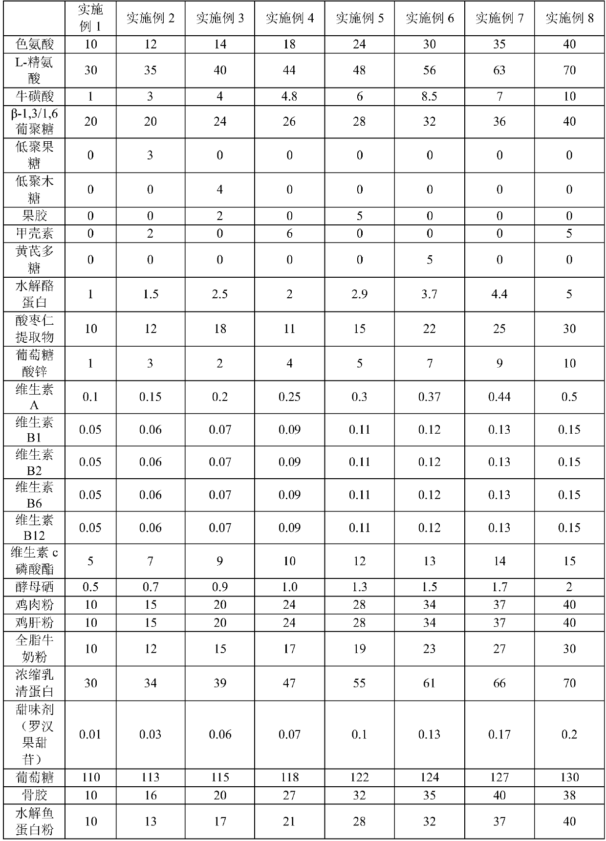 Nutritional preparation for relieving damage of acute and chronic stress to pets and application thereof