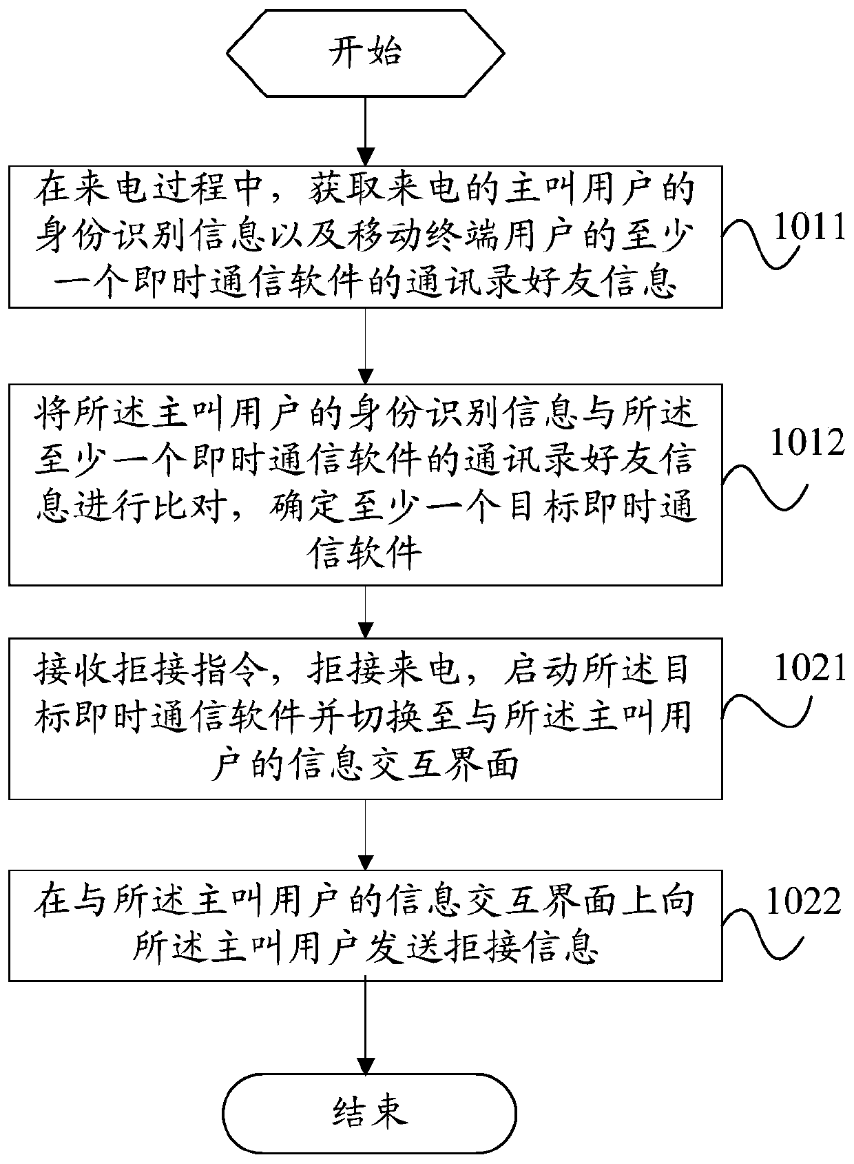 A processing method and terminal for rejecting an incoming call