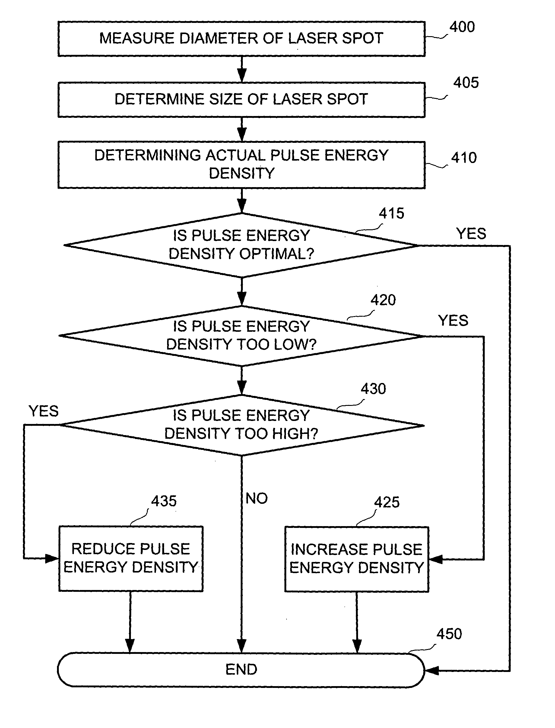 Laser ablation method and apparatus having a feedback loop and control unit