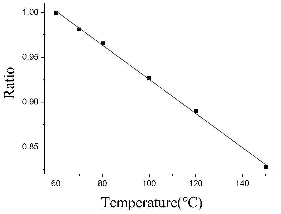 A dual-wavelength temperature measurement method based on long-period fiber gratings