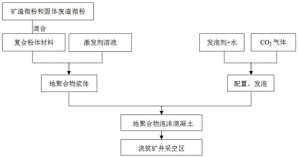 Method for filling mine goaf and sealing and storing solidified CO2 by using foam geopolymer