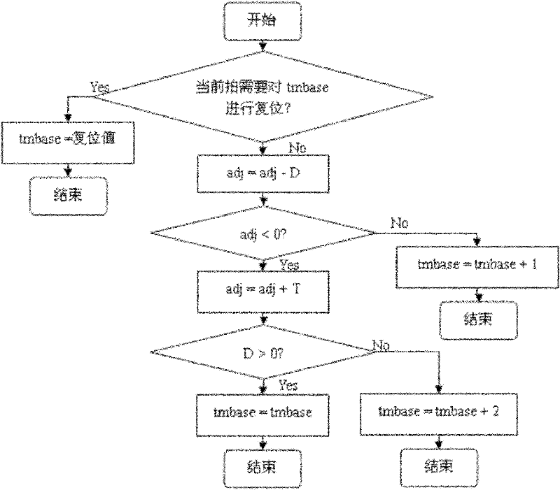 Time bias estimation and correction method for receiver in burst communication system