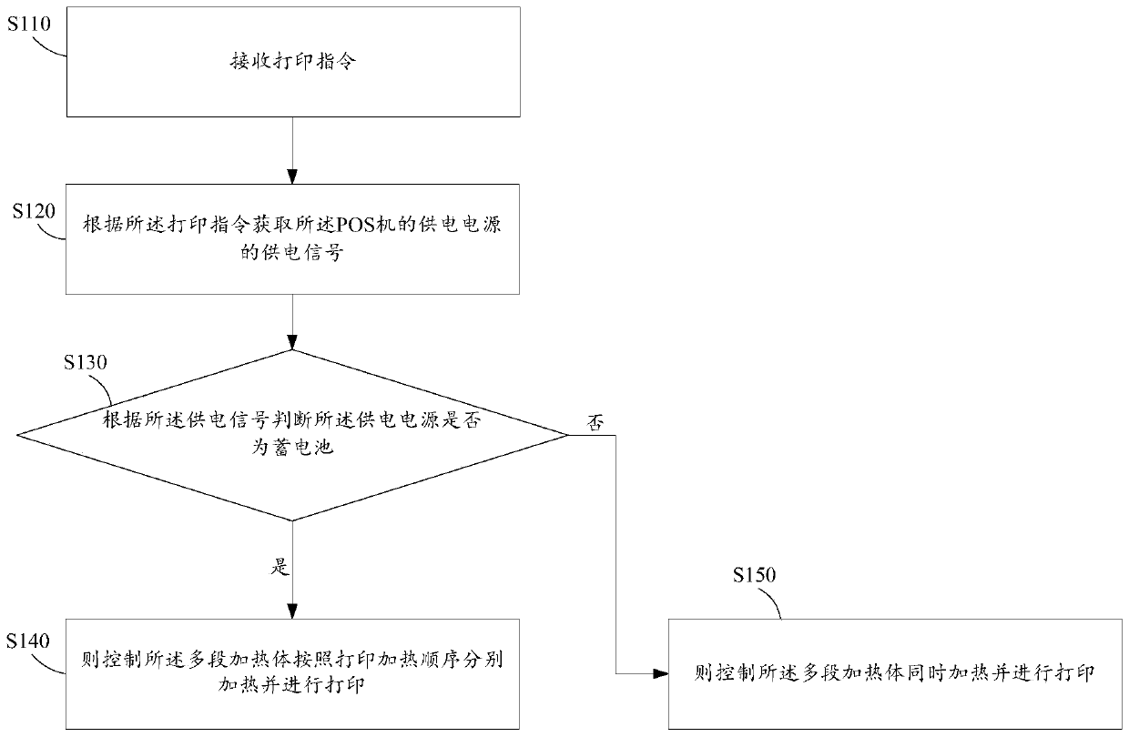 Printing driving method and printing driving device of a POS machine