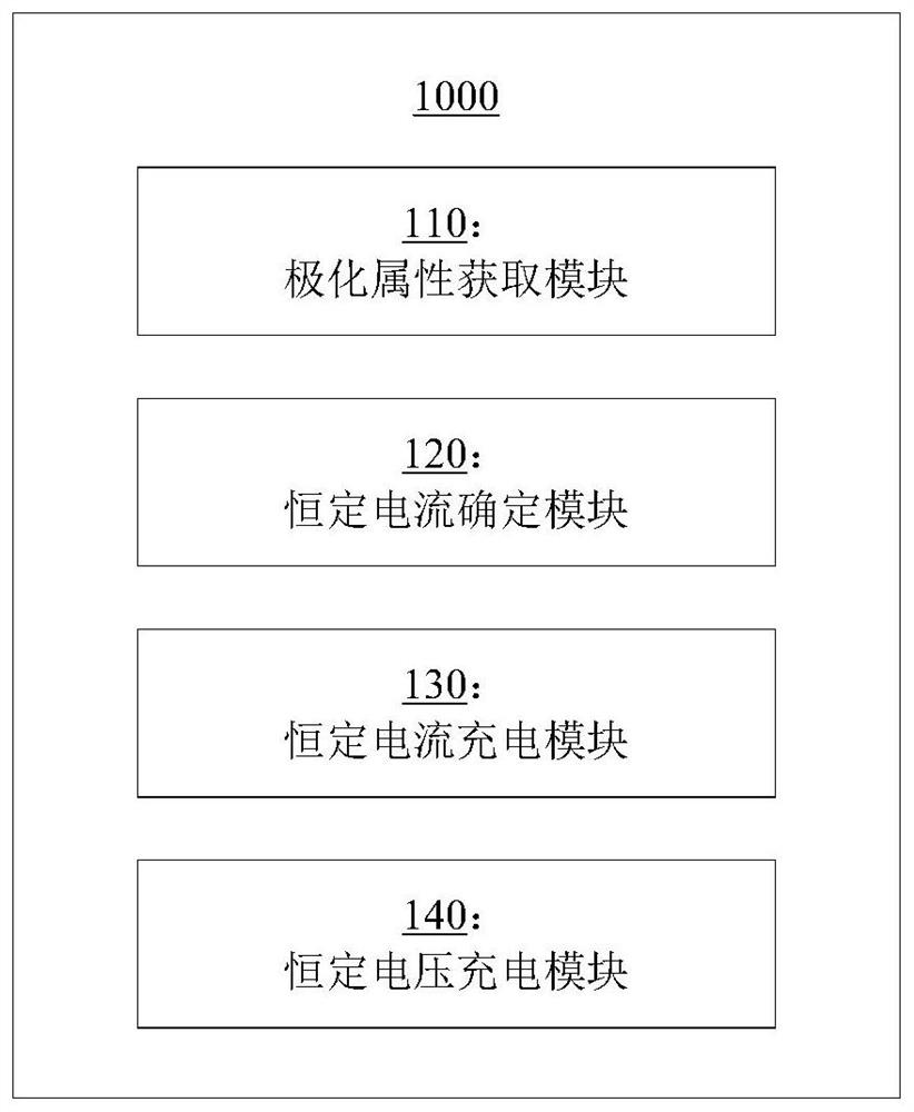 Lithium-ion battery charging method and lithium-ion battery charging device