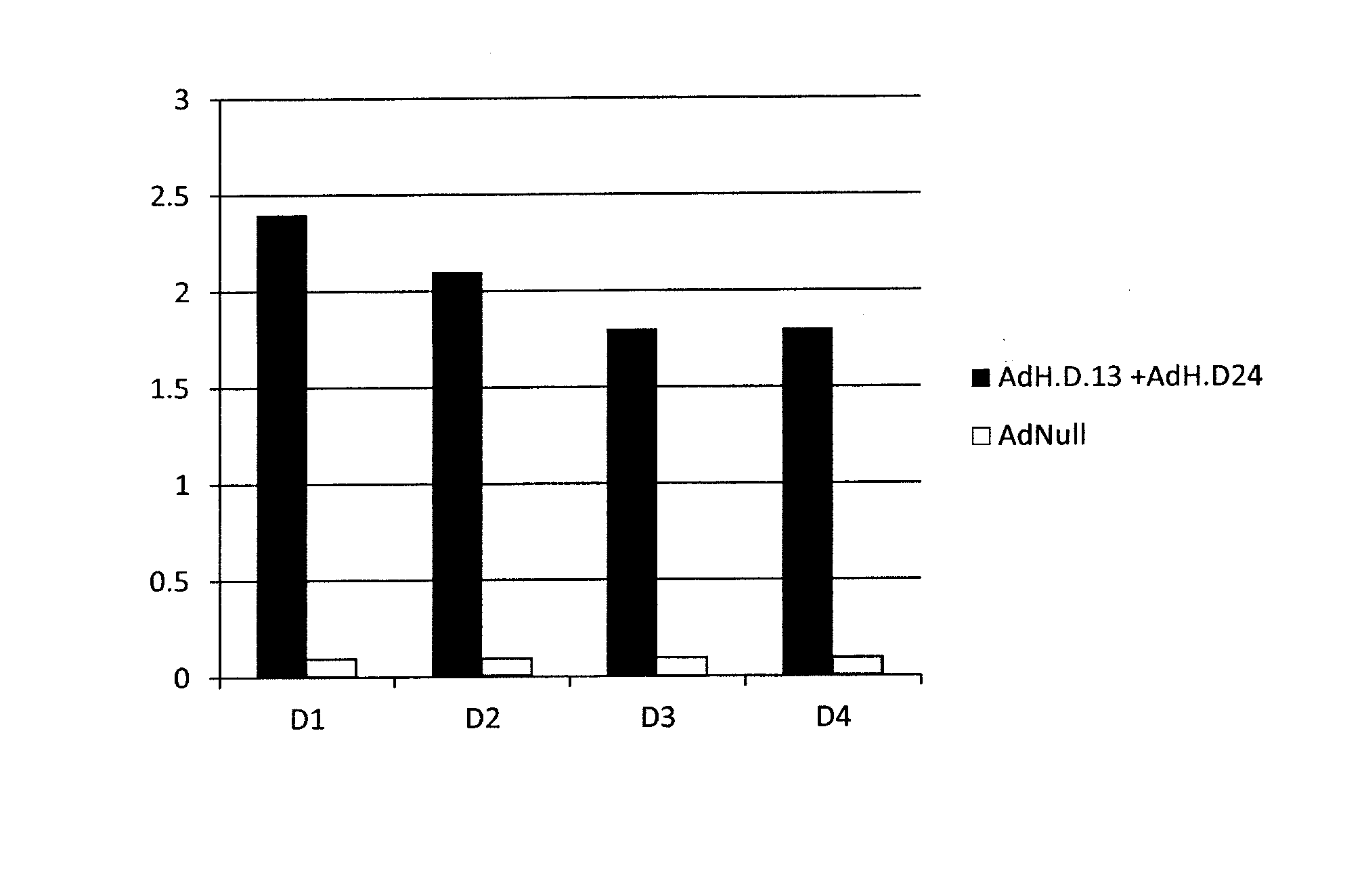 Adenoviral vector-based dengue fever vaccine