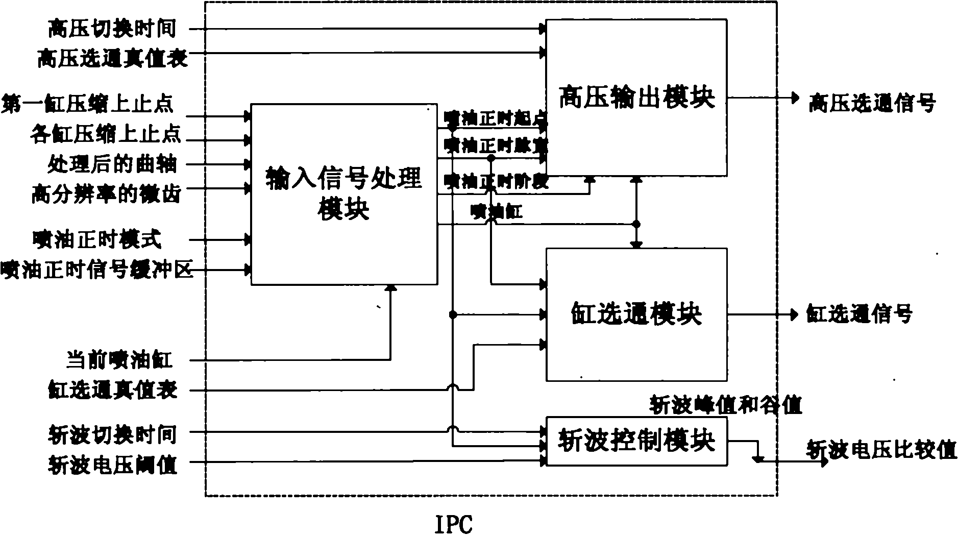 Engine injection process control IP (intellectual property) core