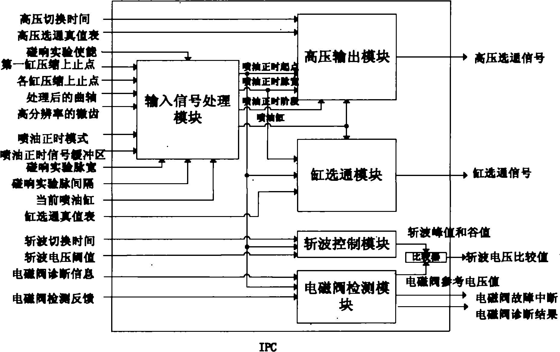 Engine injection process control IP (intellectual property) core