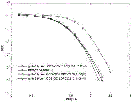 Large girth type-II QC-LDPC code construction method based on complete cyclic difference sets