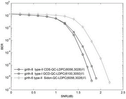 Large girth type-II QC-LDPC code construction method based on complete cyclic difference sets