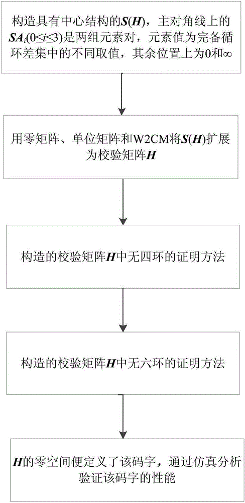 Large girth type-II QC-LDPC code construction method based on complete cyclic difference sets