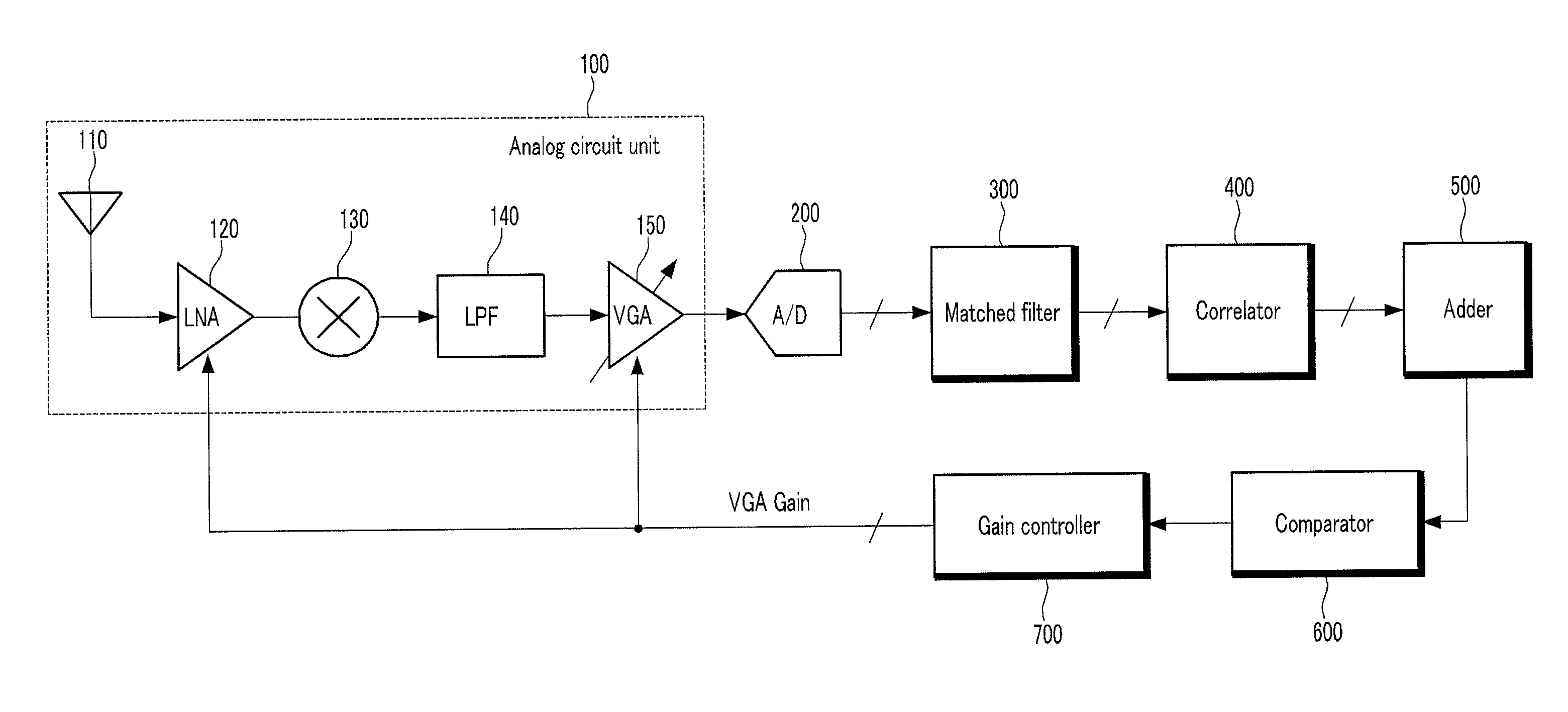 Automatic gain control apparatus and method using effective receiving structure of impulse radio ultra-wide band wireless communication system