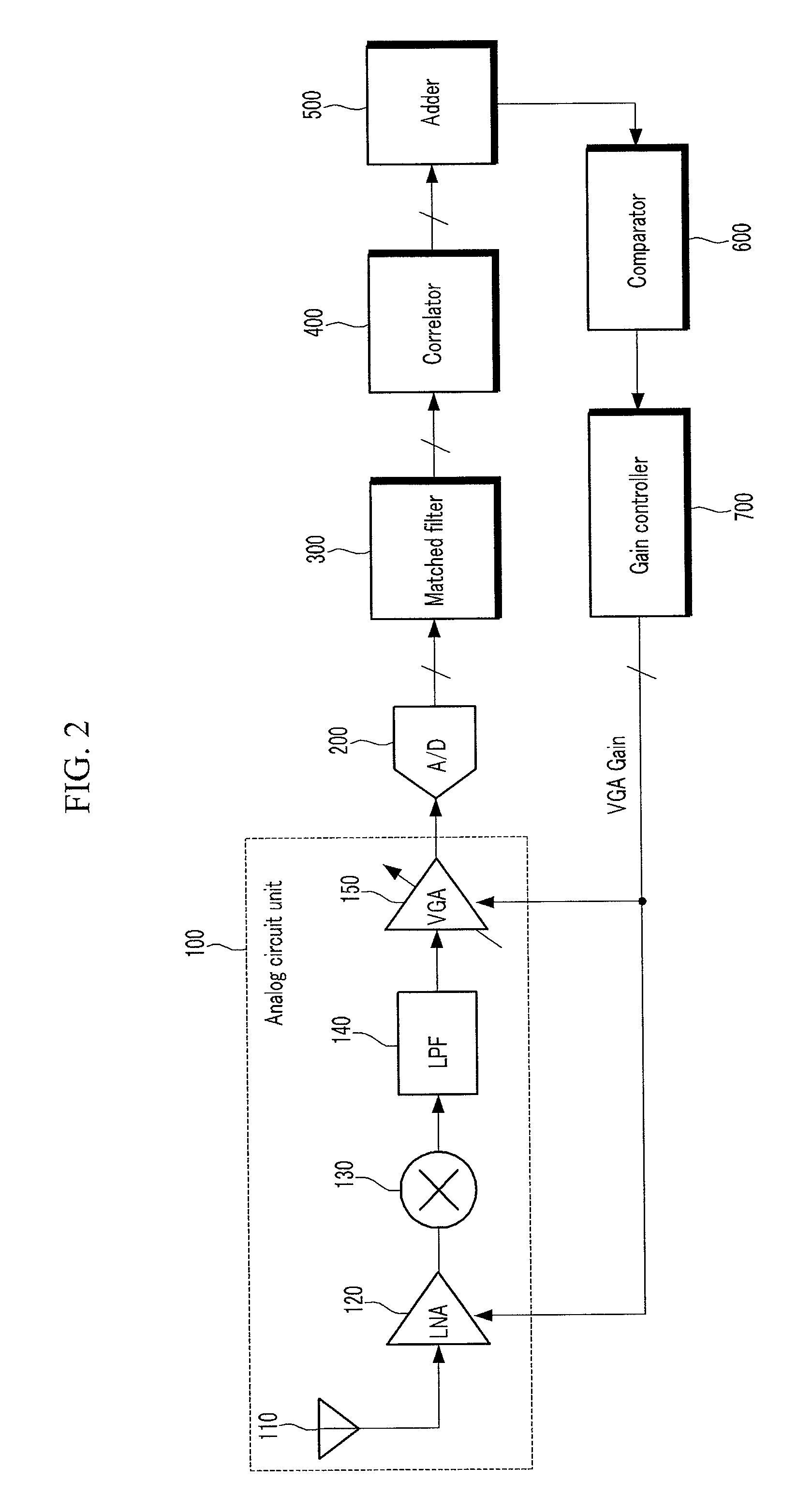 Automatic gain control apparatus and method using effective receiving structure of impulse radio ultra-wide band wireless communication system