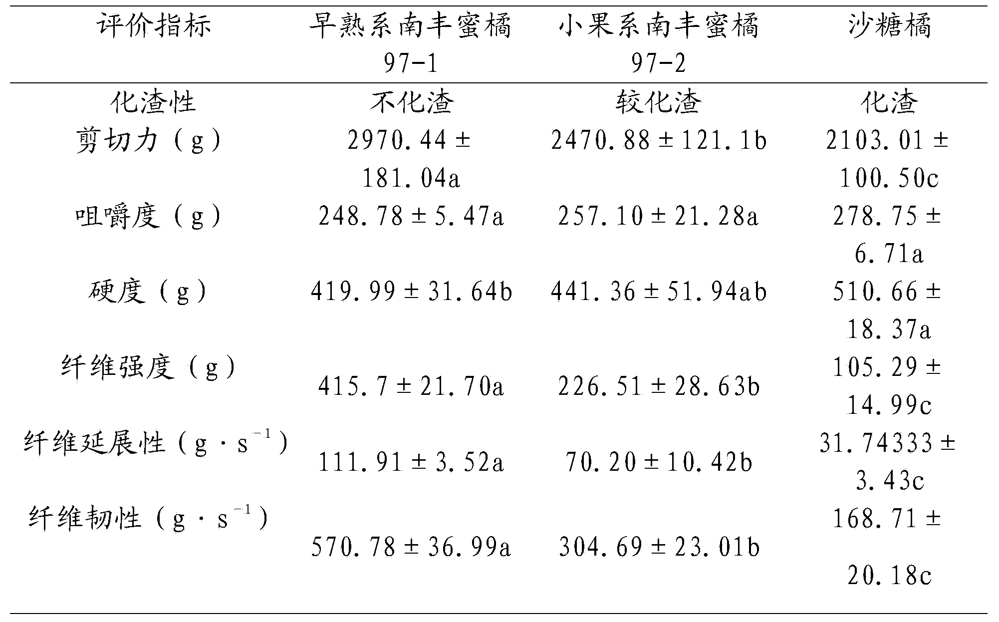 Physical checking method for melting property of citrus fruit