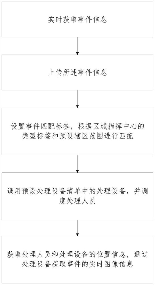 Event processing scheme scheduling system and method