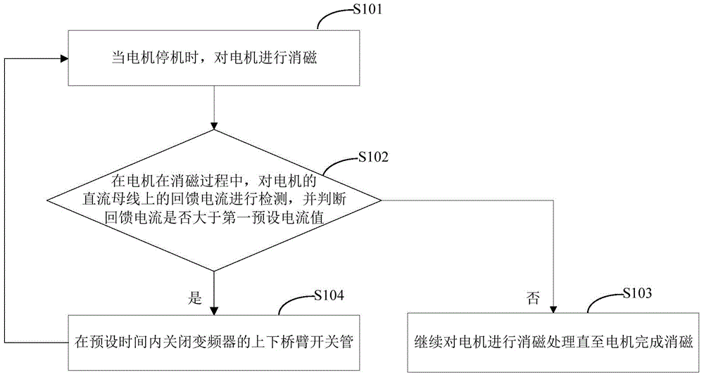 Motor demagnetization method and apparatus