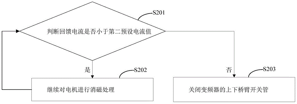 Motor demagnetization method and apparatus