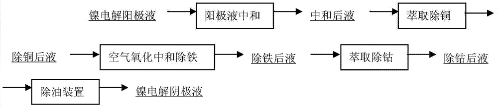 Preparation method for reducing sulfur impurities in electrolytic nickel