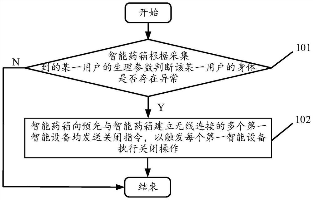 Method and device for controlling the operation of intelligent equipment through intelligent medicine box