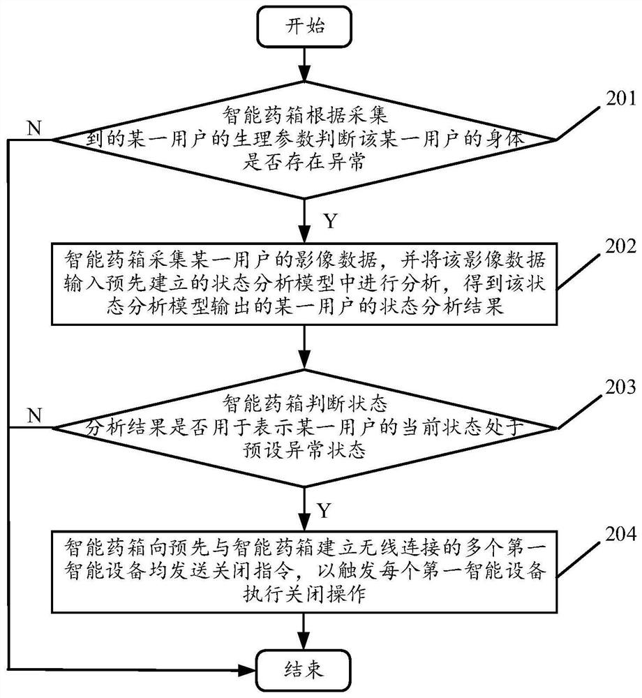 Method and device for controlling the operation of intelligent equipment through intelligent medicine box