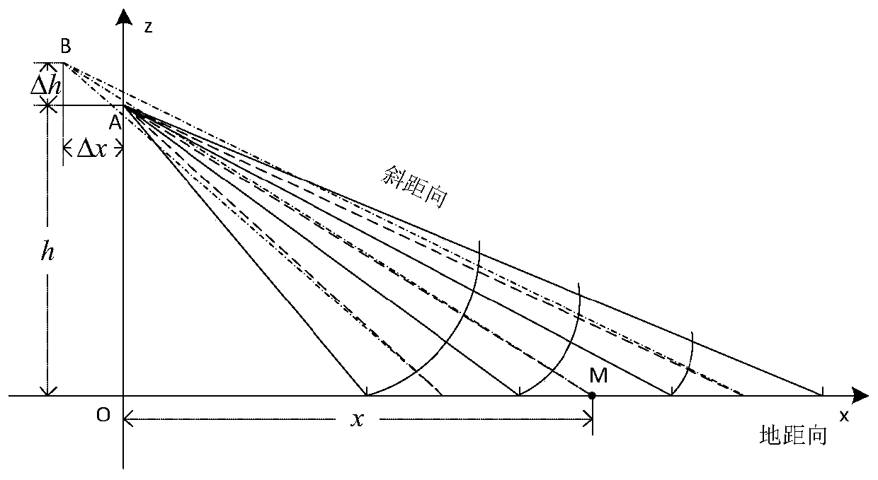 Slant-range non-uniform segmenting compensation method and system for synthetic aperture imaging sonar