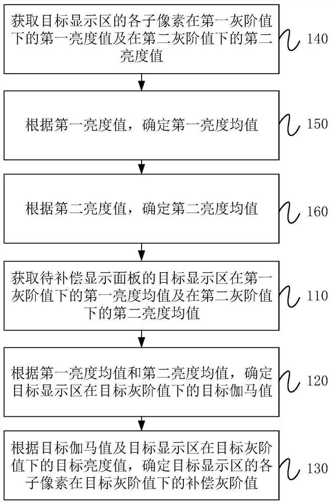 Compensation gray scale determination method, device and equipment