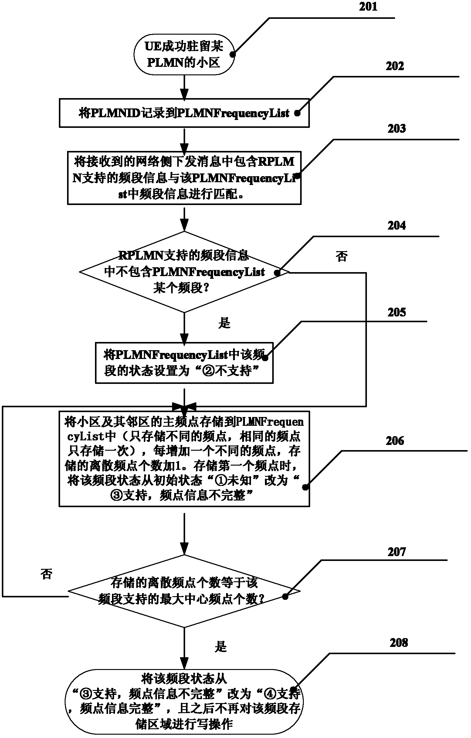 Method for accelerating searching speed of public land mobile network and device