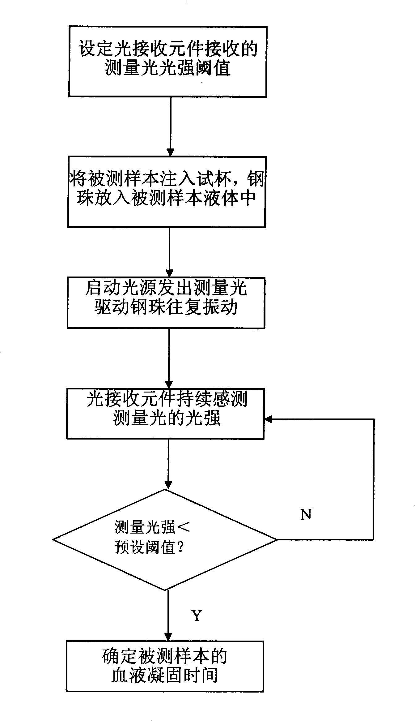 Blood clotting time measurement device and its measurement method