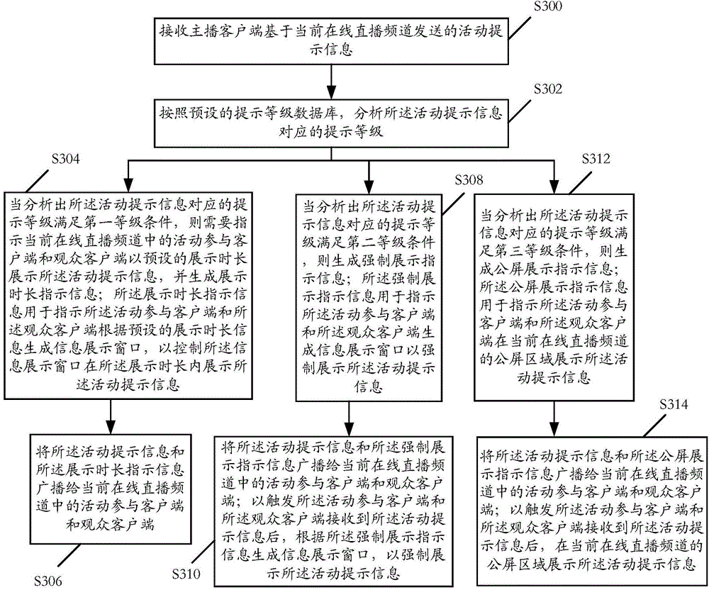 Information display method based on online live broadcast, related device and related system