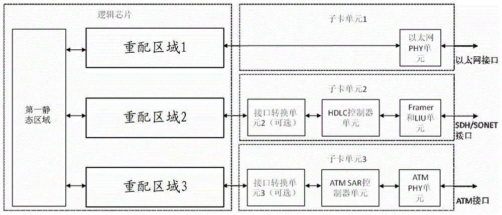 A daughter card unit dynamic adaptation method and line card board