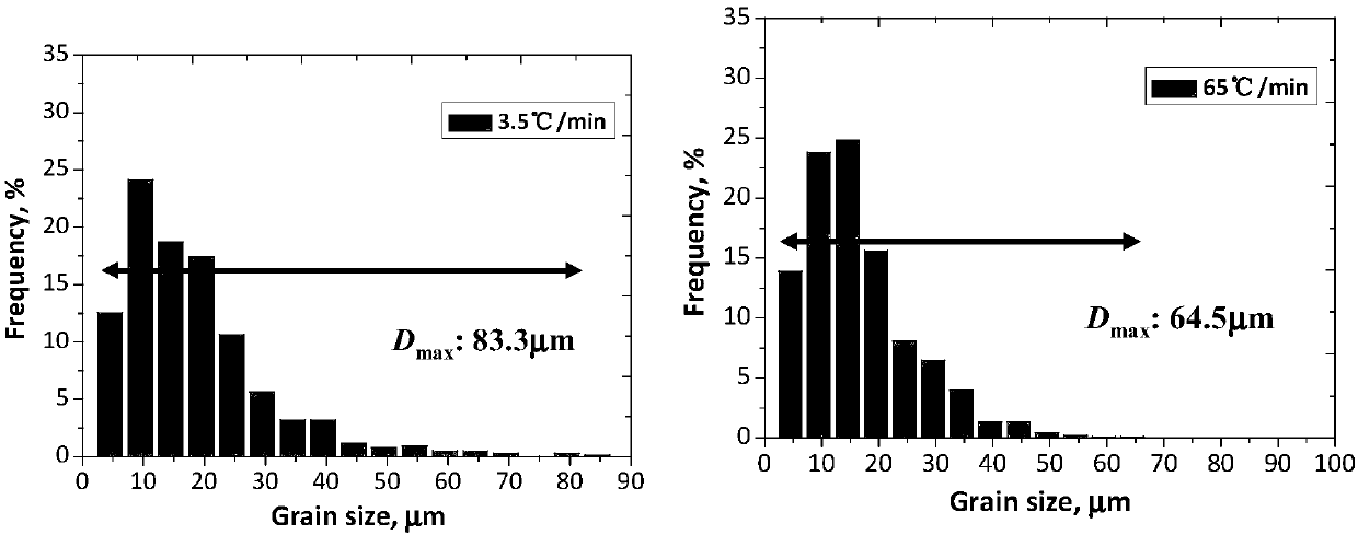 Method for improving grain size distribution uniformity of powder high-temperature alloy