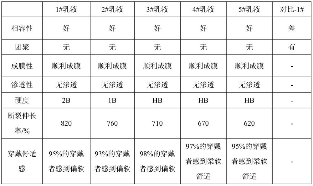 Solvent-free polyurethane dispersion with good compatibility with nitrile latex and emulsion for glove coating