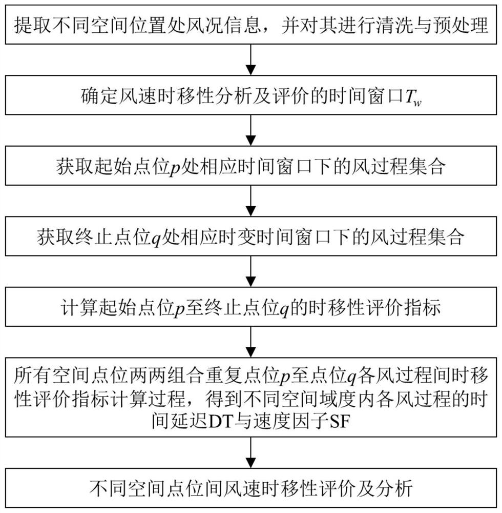 Method for evaluating wind speed time shifting