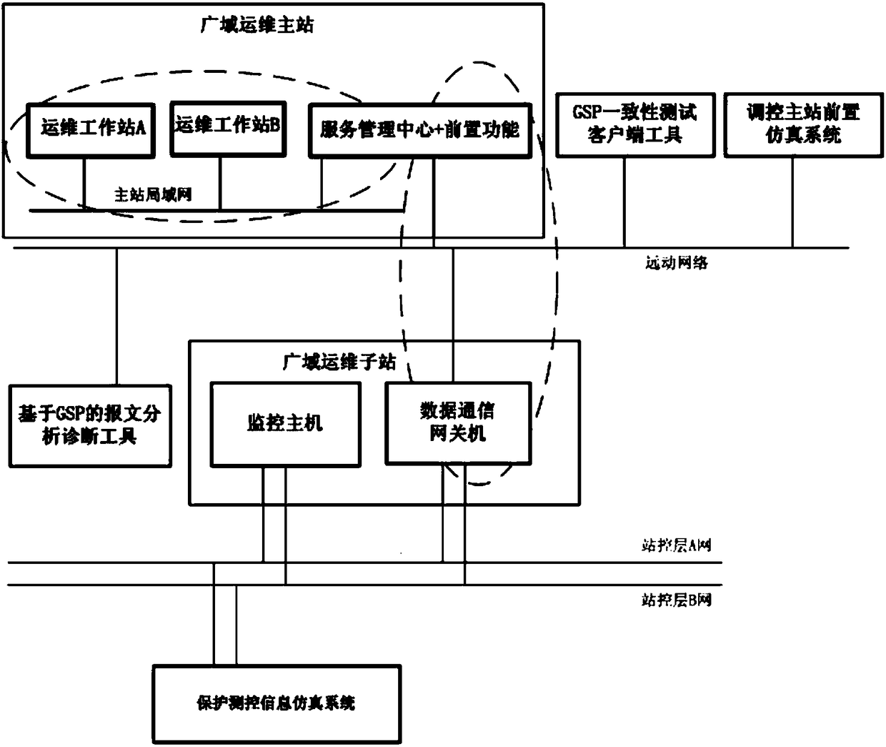 A substation automation wide-area operation and maintenance interoperability test system and test method