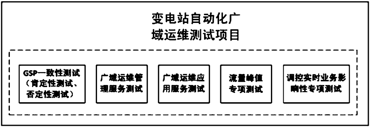 A substation automation wide-area operation and maintenance interoperability test system and test method