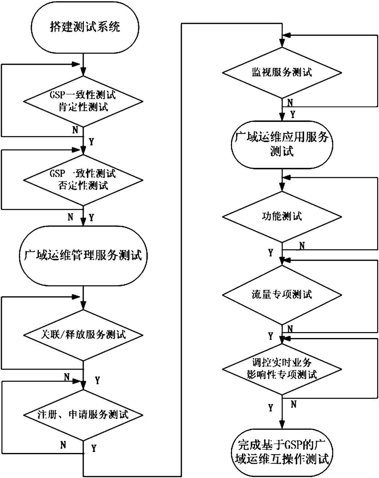 A substation automation wide-area operation and maintenance interoperability test system and test method