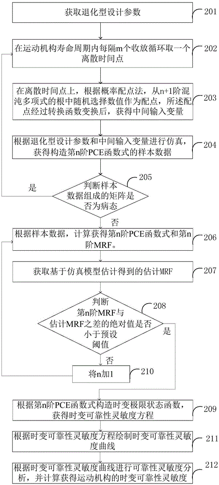 Time-variant reliability sensitivity analysis method and device