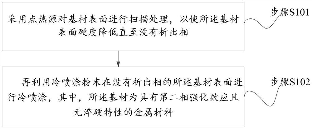 Method for enhancing bonding strength of cold spraying coating and base material