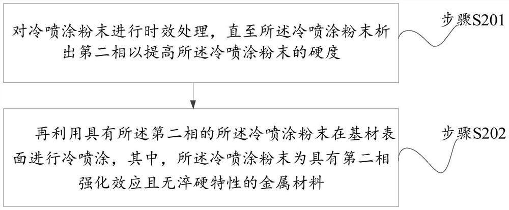 Method for enhancing bonding strength of cold spraying coating and base material