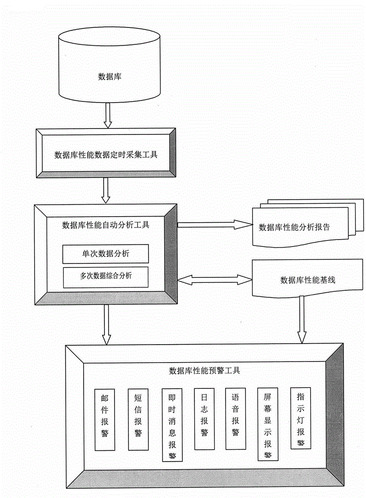 Automatic database performance analysis and early warning system