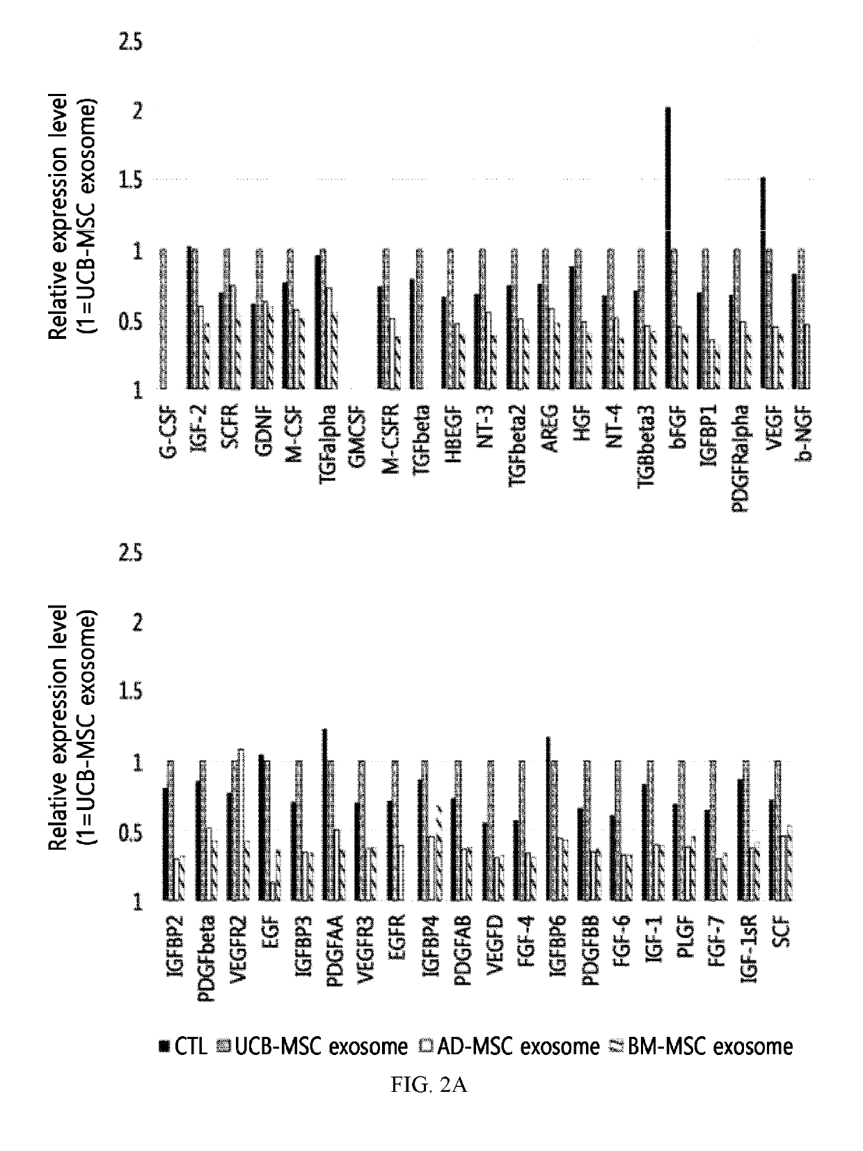 Stem Cell-Derived Exosomes Containing a High Amount of Growth Factors